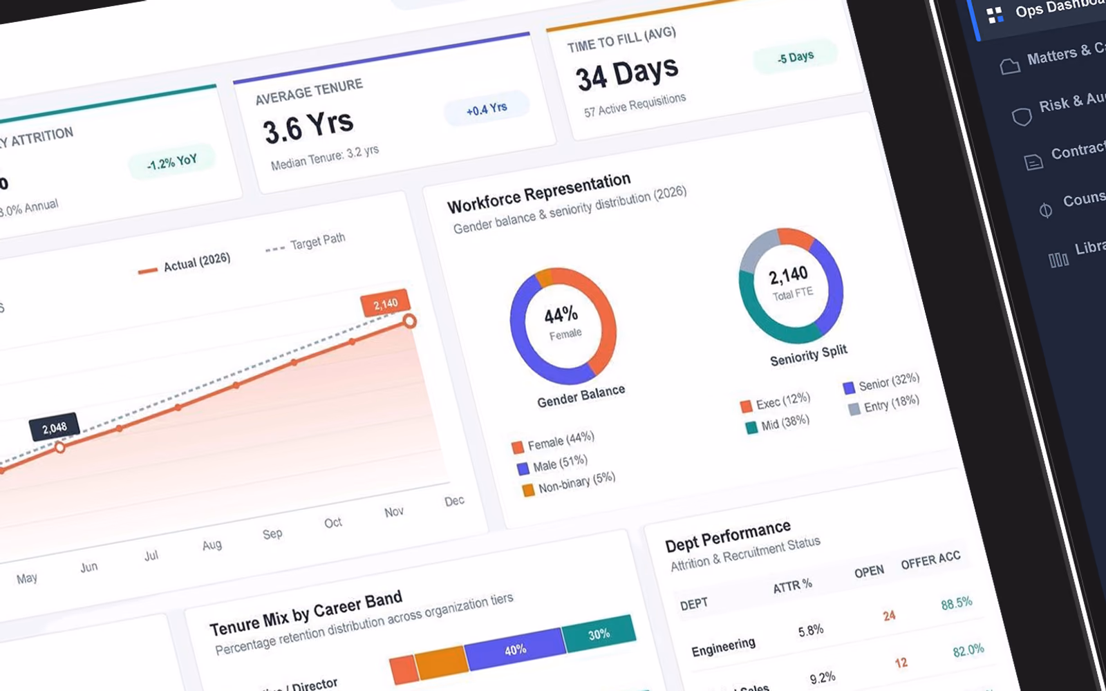 Workforce analytics dashboard concept with attrition trend, tenure mix bars and gender balance donuts.