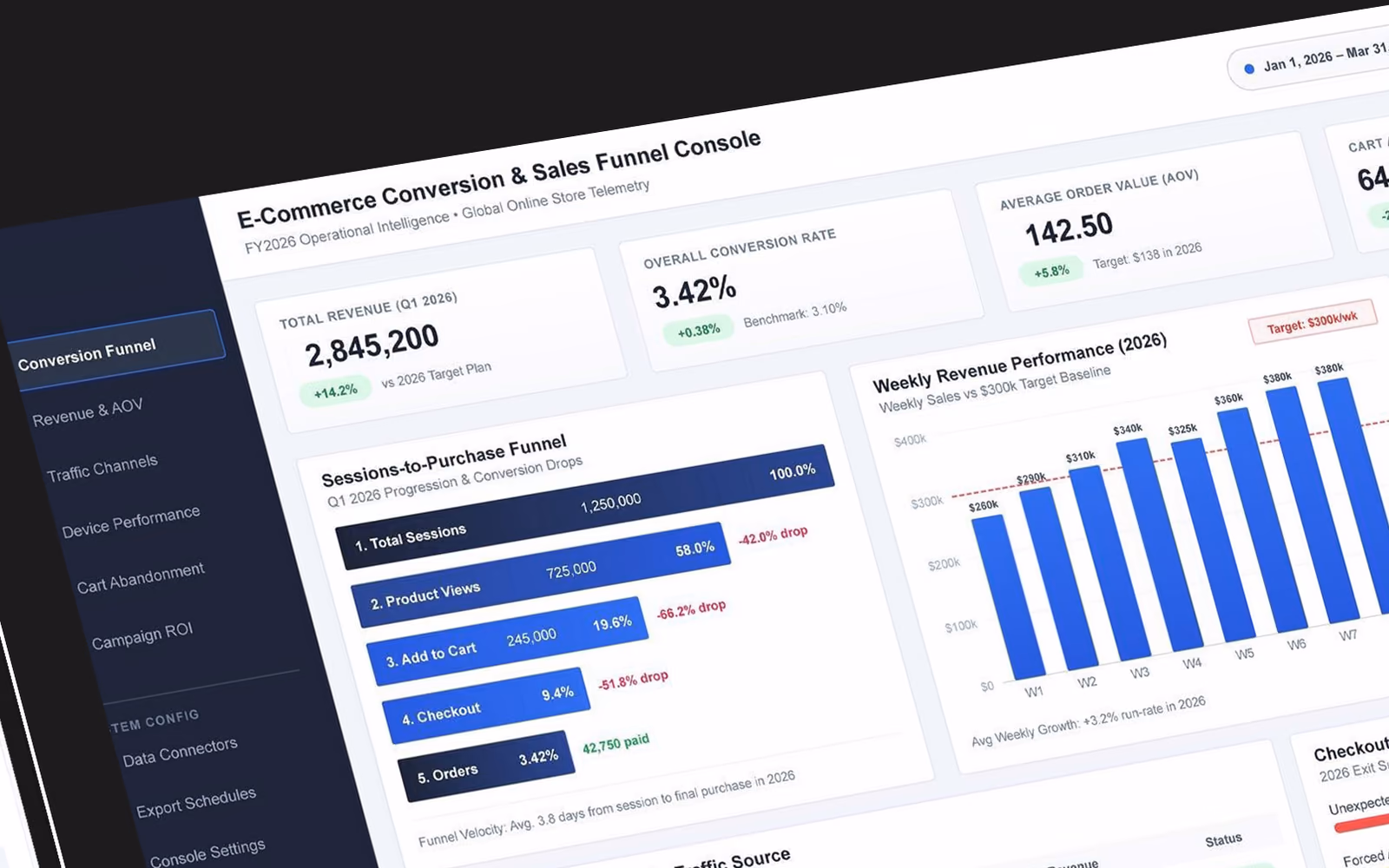 E-commerce conversion console concept with a sessions-to-purchase funnel and weekly revenue bars.